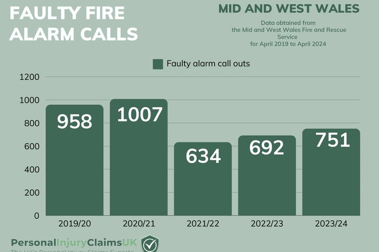 Mid and West Wales Faulty Fire Alarm Calls