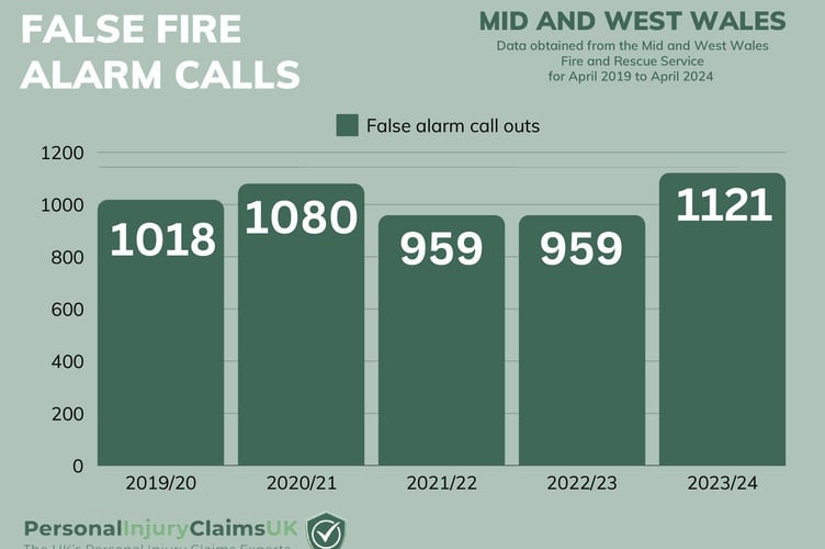 Mid and West Wales False Fire Alarm Calls