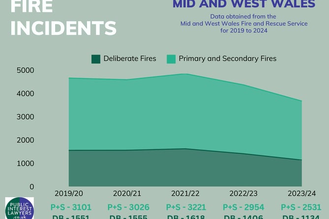 Mid and West Wales Fire and Rescue Service attended over 7,000 deliberate fires since 2019, new figures have shown. 